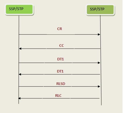 SCCP Connection Oriented Messages