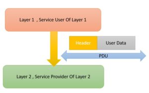 protocol data unit in networking