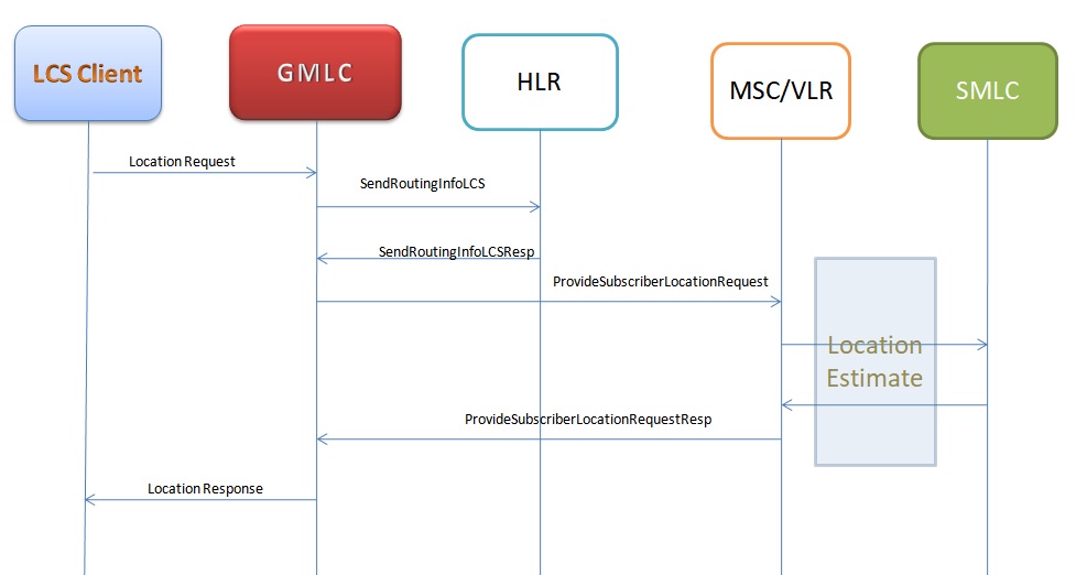 GMLC and SMLC call flow
