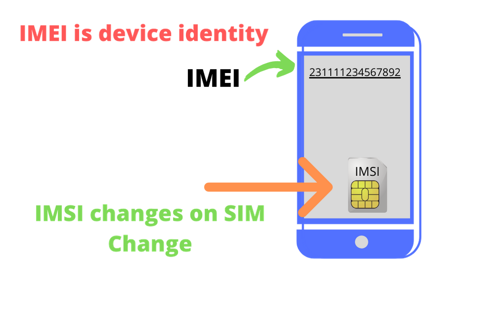 What is IMEI or IMEISv Number IMEI Structure IMEI Number Check 