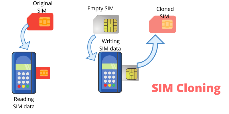 SIM card cloning