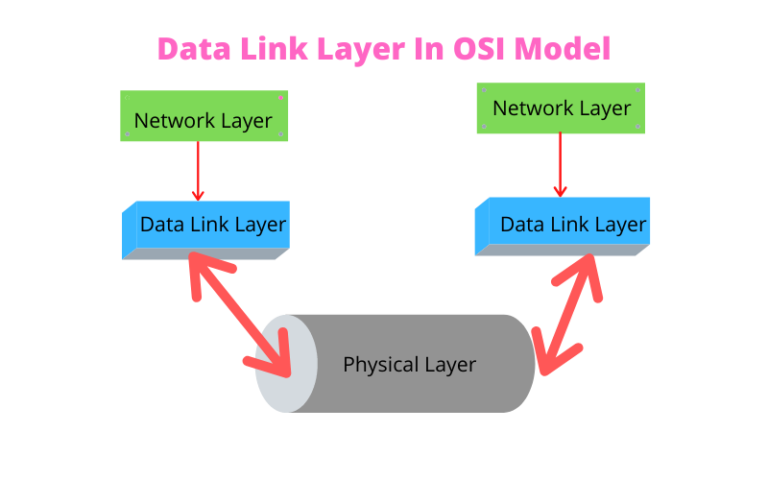 Data Link Layer In OSI Model
