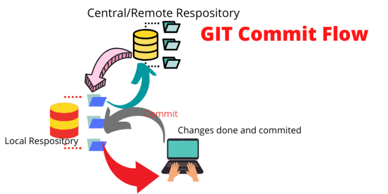 Learn GIT Commit command to save New, Modified, or All changed files ...