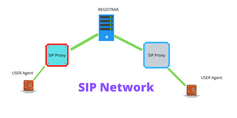 SIP Network