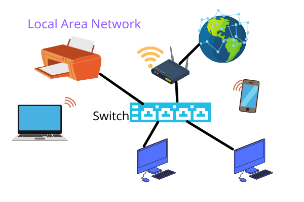 Local Area Network(LAN)
